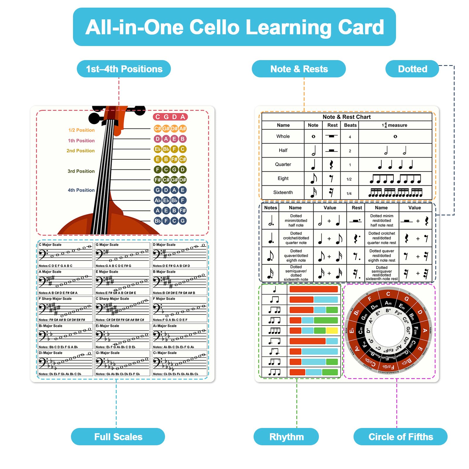 Enjoyard Cello Finger Guide Stickers & Learning PVC Card, Note Chart, Rest Values, Rhythms, Circle of Fifths, Cello Practice Tool for Kids Adults Beginners 4/4 3/4 1/2 1/4 (3/4)