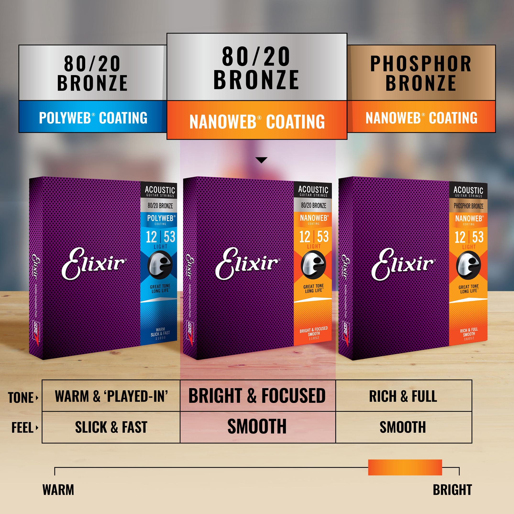 Elixir Strings, Acoustic Guitar Strings, 80/20 Bronze with NANOWEB Coating, Longest-Lasting Bright and Focused Tone with Comfortable Feel, 6 String Set, 3 Pack, Custom Light 11-52