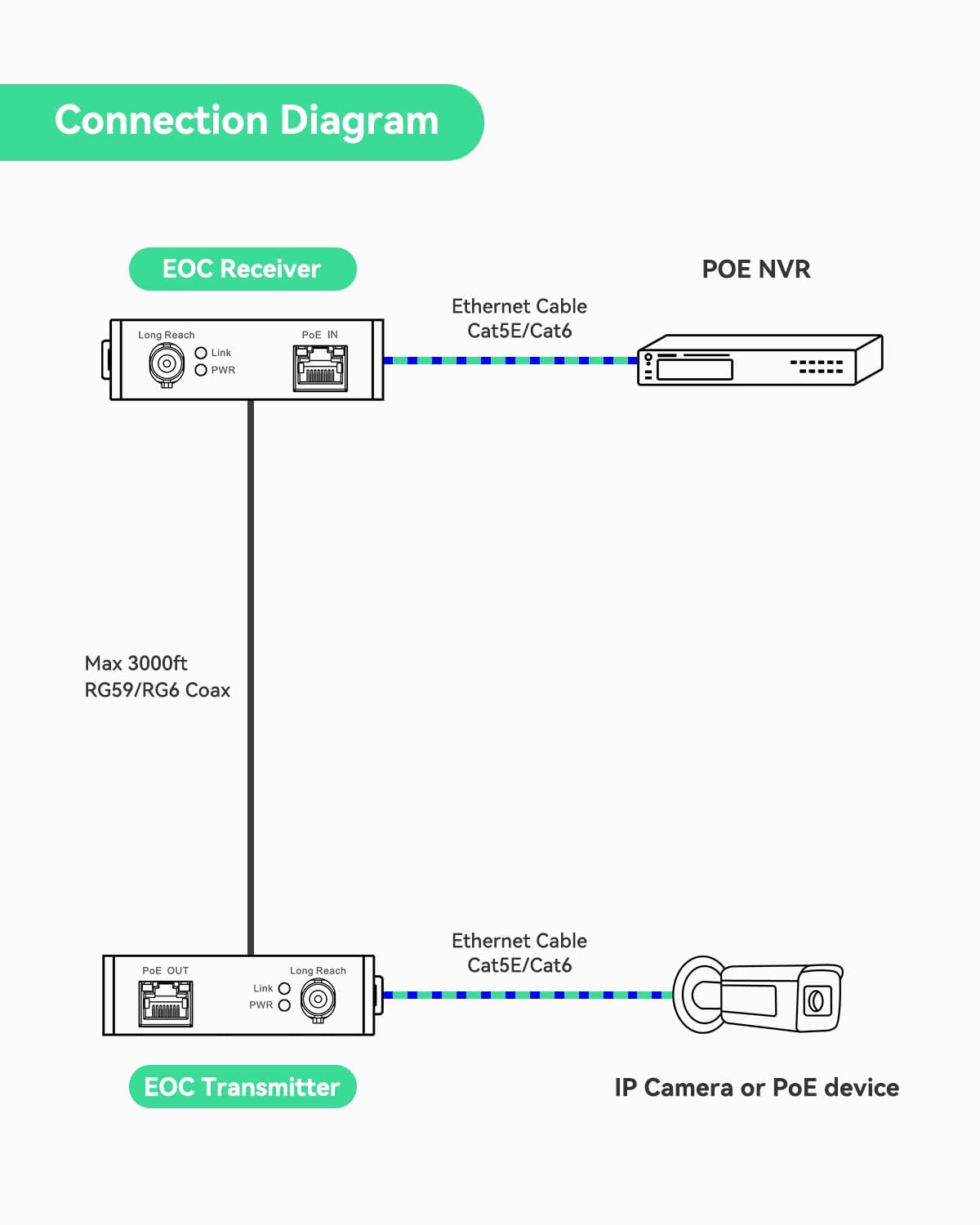 LNOVISION LongReach PoE over Coax EoC Converter, IP over Coax (10 Pack)