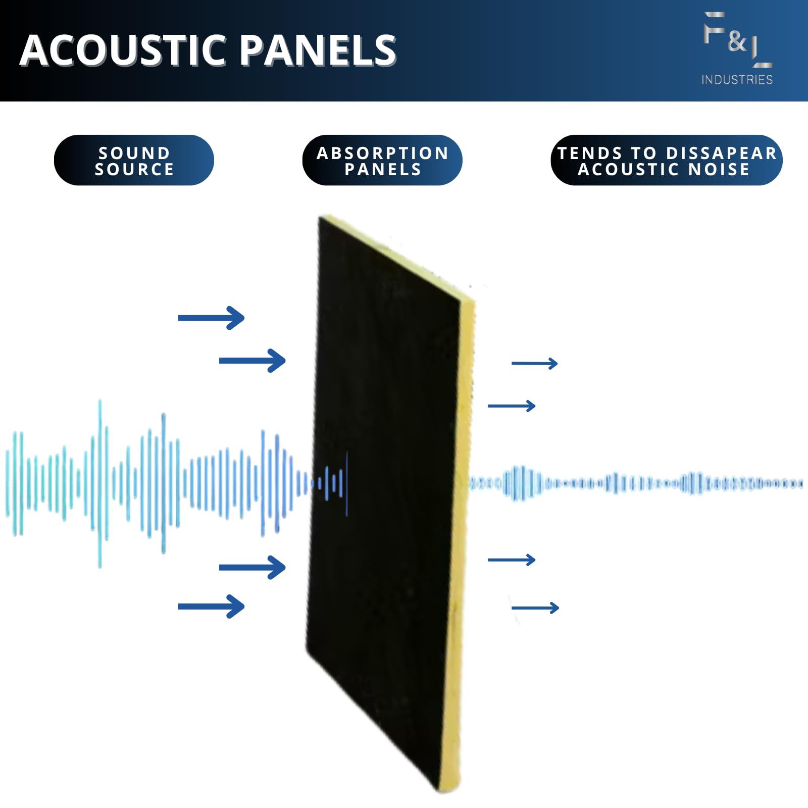 F&L R4 Fiberglass Board Acoustic Insulation Panels – 1″ to 2″ Thick, 24″x24″ and 24″x48″ – Thermal Soundproofing for Walls, Ceilings, Studios & HVAC Duct Applications (1in x 24in x 24in)