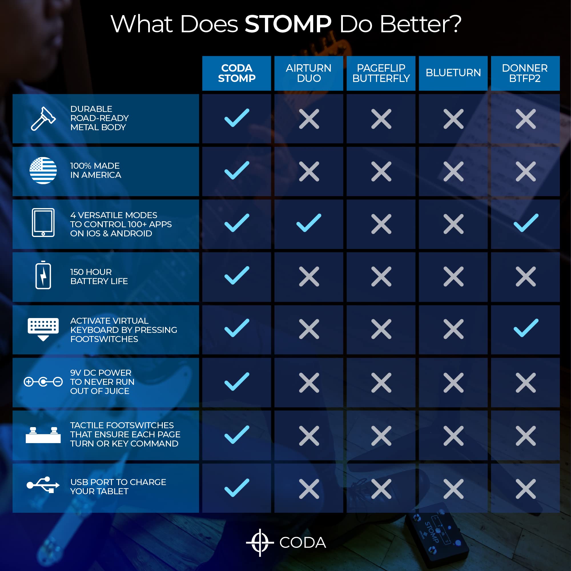 Stomp Bluetooth Page Turner for iPad & Tablets, Hands-Free Foot Pedal