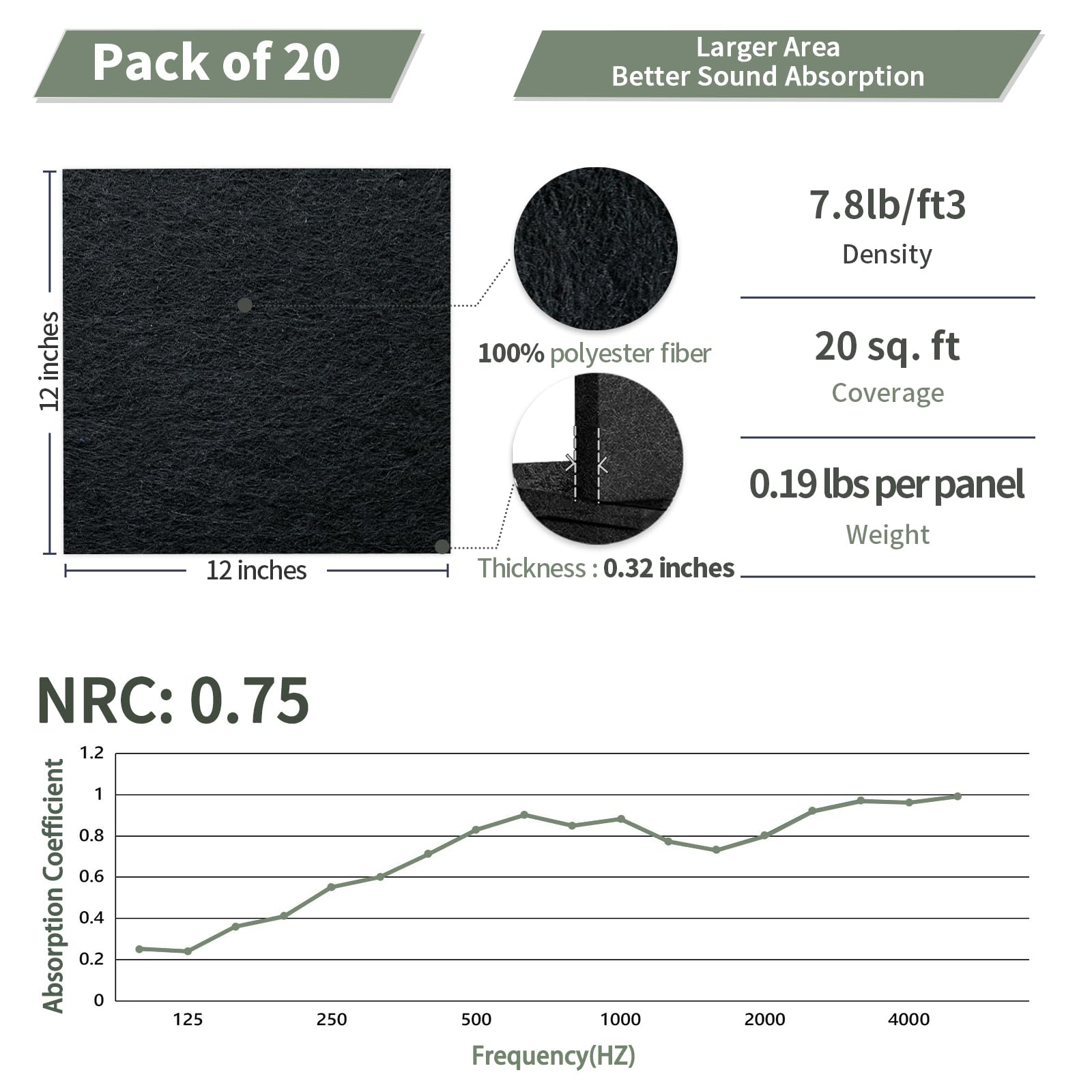 TroyStudio 20Pcs Acoustic Panels, 12 x 12 x 0.32 Inches Polyester Felt Wall Covering Tiles Sound Absorbing Panel, Decorative Padding Reverb Echo Dampening Boards for Door Music Recording Home Studio