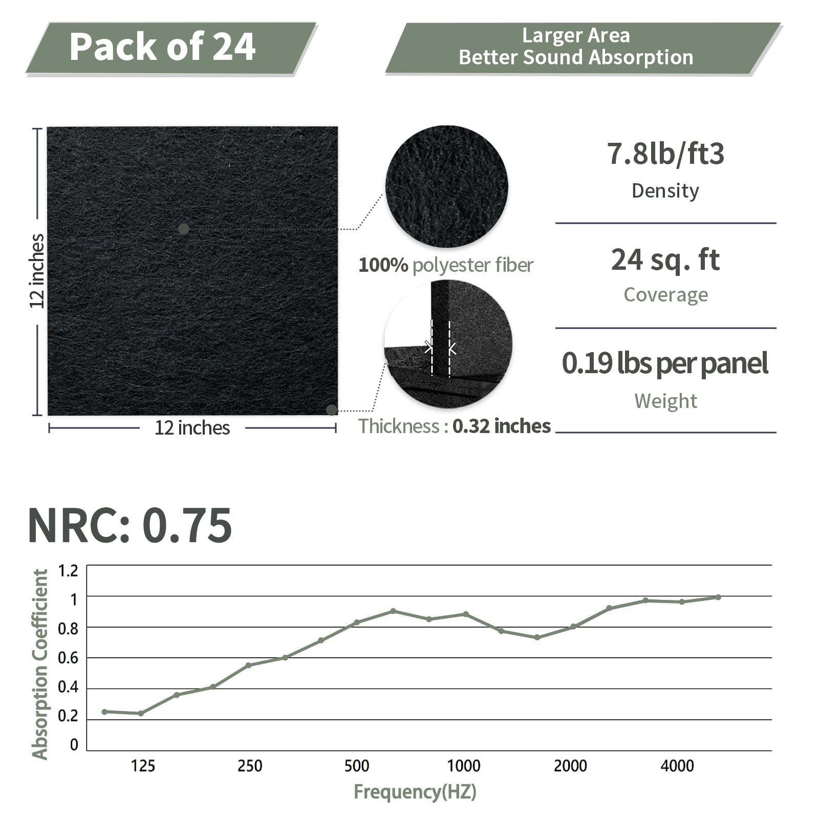 TroyStudio 24Pcs Acoustic Panels, 12 x 12 x 0.32 Inches Polyester Felt Wall Covering Tiles Sound Absorbing Panel, Decorative Padding Reverb Echo Dampening Boards for Door Music Recording Home Studio