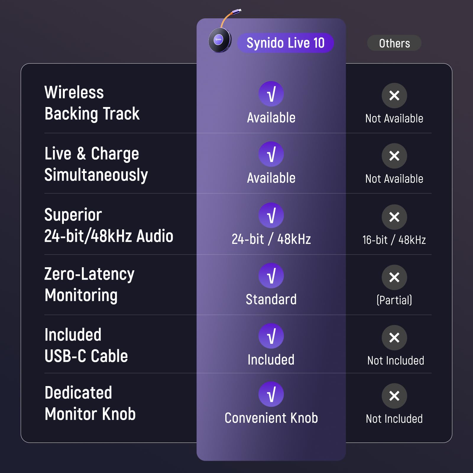 Synido A10 Portable USB-C Audio Interface for Guitar & DJ Recording
