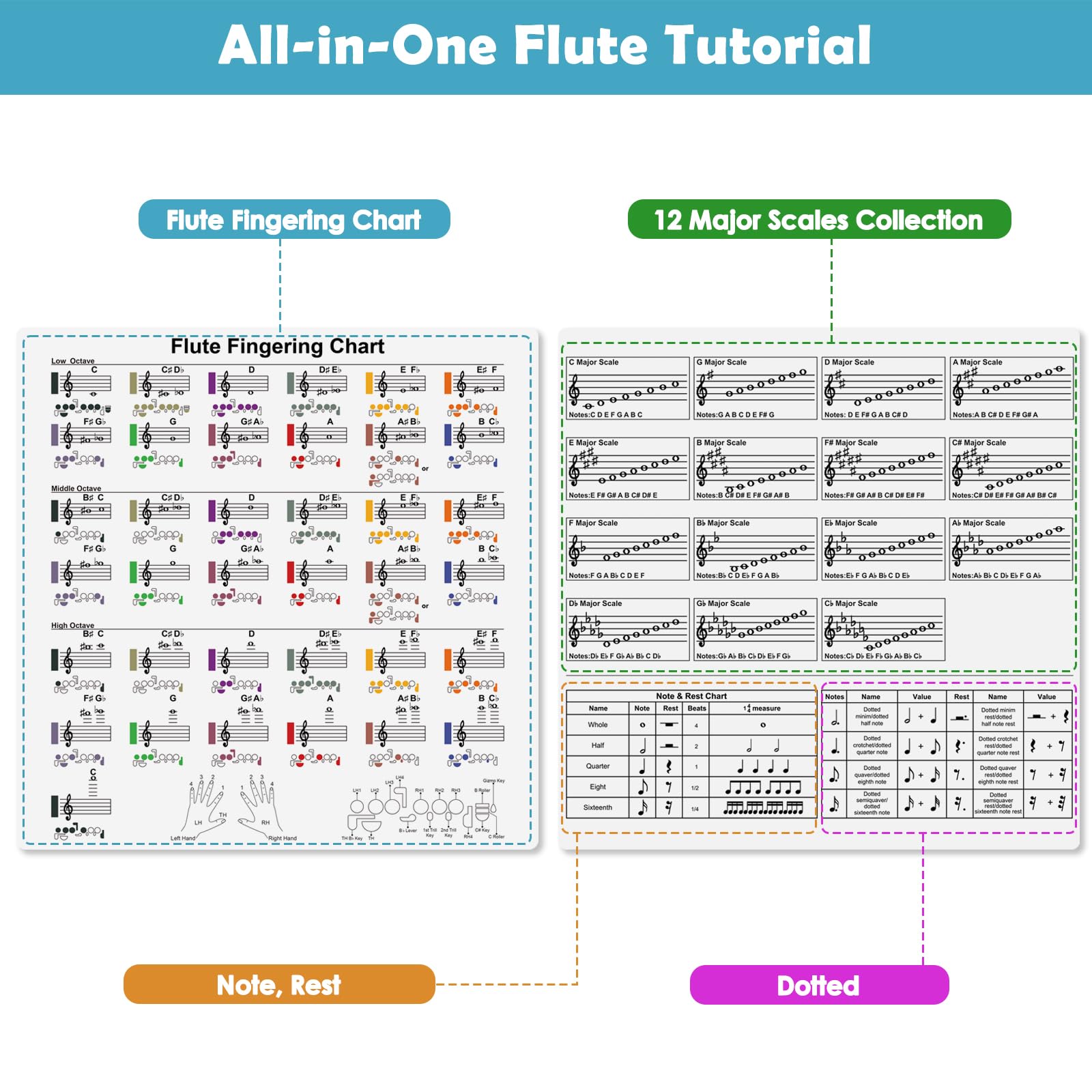 Enjoyard Flute Fingering Chart with All Major Scales, Note Rest & Dotted Rhythm Learning Card, Waterproof Flute Reference Guide for Beginner & Advanced Players
