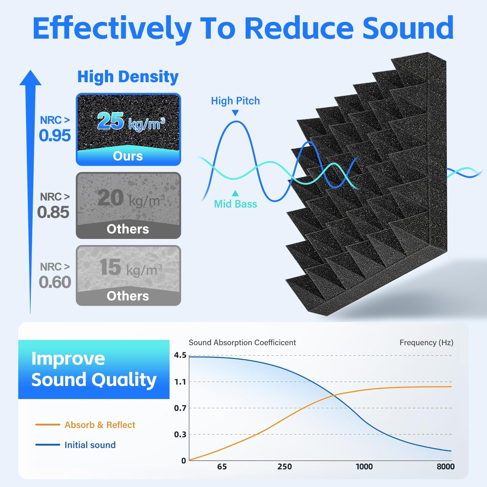 Pyramid Sound Proof Foam Panels 12 Pack, Bwaliffury High Density Self-Adhesive Sound Absorbing, 12″ X 12″ X 2″ Fire Resistant Acoustic Foam Panels, Sound Panels, Studio Foam for Wall, Ceiling (Black)