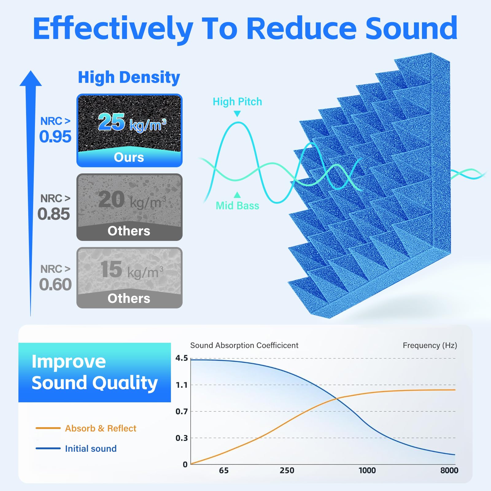 Pyramid Sound Proof Foam Panels 12 Pack, Bwaliffury High Density Self-Adhesive Sound Absorbing, 12″ X 12″ X 2″ Fire Resistant Acoustic Foam Panels, Sound Panels, Studio Foam for Wall, Ceiling (Blue)