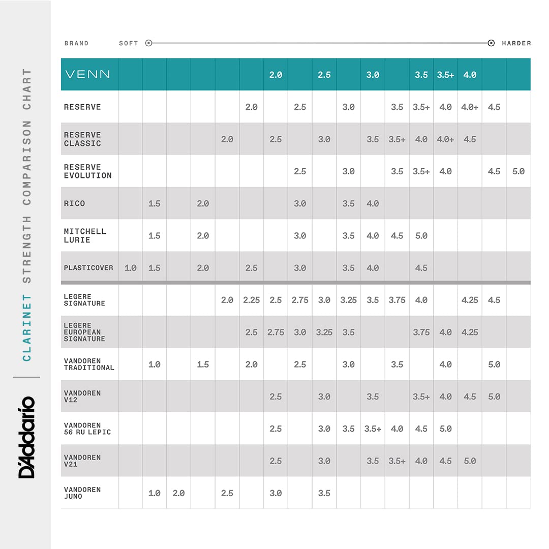 D’Addario VBB01355G2 VENN G2 Synthetic Clarinet Reeds – Bb Clarinet Reed with Advanced Synthetic Reed Construction of Polymer Fibers, Resin, Natural Cane – Strength 3.5+