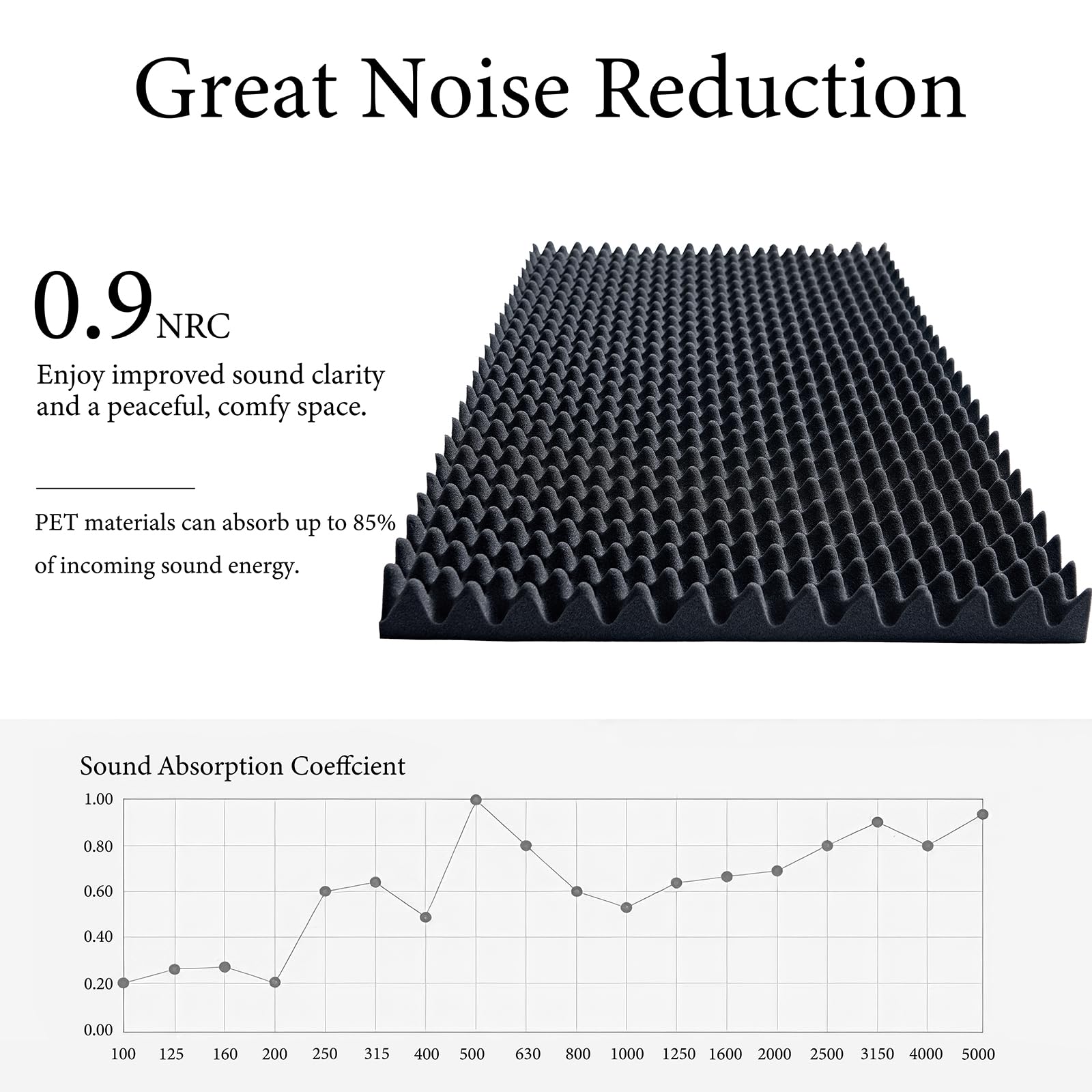 Evovoce Sound Dampening Foam Panels, 2 Pack 48″ x 24″ x 2″ High Density Egg Crate Foam, Acoustic Sound Proofing Wall Panels for Noise Reduction, Recording Studio, Gaming